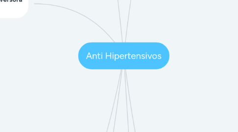 Mind Map: Anti Hipertensivos