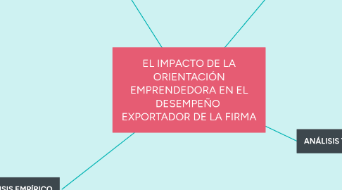 Mind Map: EL IMPACTO DE LA ORIENTACIÓN EMPRENDEDORA EN EL DESEMPEÑO EXPORTADOR DE LA FIRMA