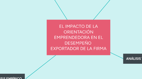 Mind Map: EL IMPACTO DE LA ORIENTACIÓN EMPRENDEDORA EN EL DESEMPEÑO  EXPORTADOR DE LA FIRMA