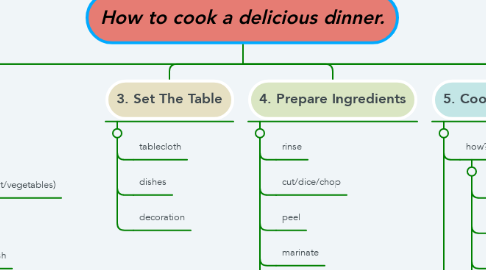 Mind Map: How to cook a delicious dinner.