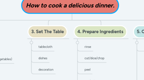 Mind Map: How to cook a delicious dinner.