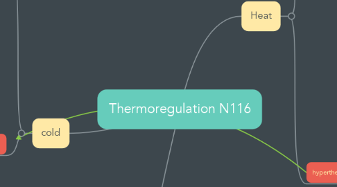 Mind Map: Thermoregulation N116