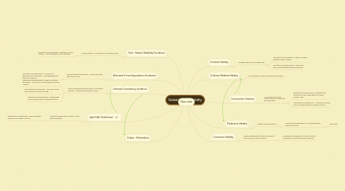 Mind Map: Reliability and Validity