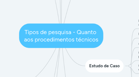 Mind Map: Tipos de pesquisa - Quanto aos procedimentos técnicos
