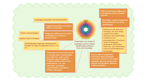 Mind Map: Pragmatics: the study of language used in context (relationship between form and meaning).