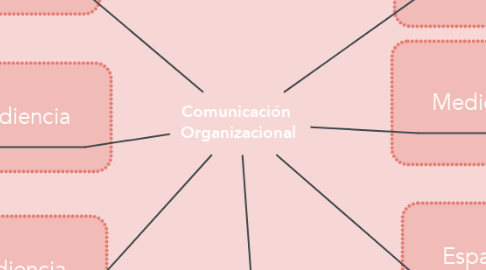 Mind Map: Comunicación  Organizacional