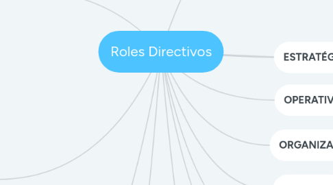 Mind Map: Roles Directivos