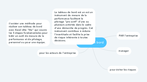 Mind Map: tableau de bord