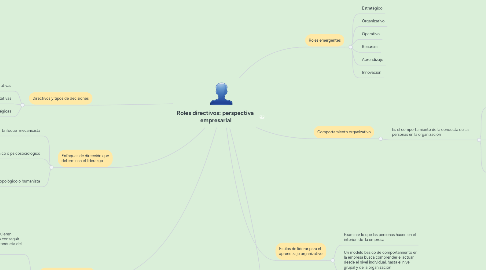 Mind Map: Roles directivos: perspectiva empresarial