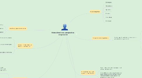 Mind Map: Roles directivos: perspectiva  empresarial