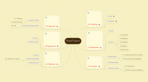 Mind Map: Road Project