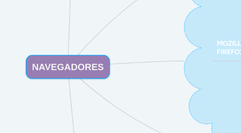 Mind Map: NAVEGADORES