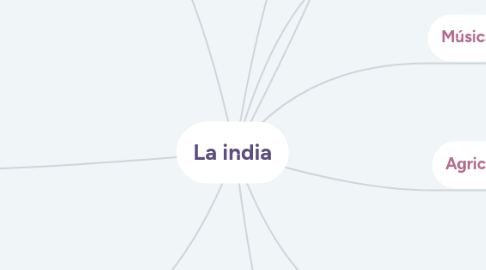 Mind Map: La india