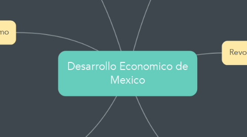 Mind Map: Desarrollo Economico de Mexico