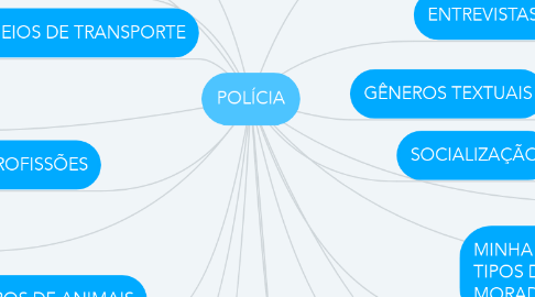 Mind Map: POLÍCIA