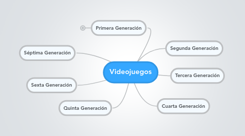 Mind Map: Videojuegos