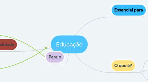 Mind Map: Educação