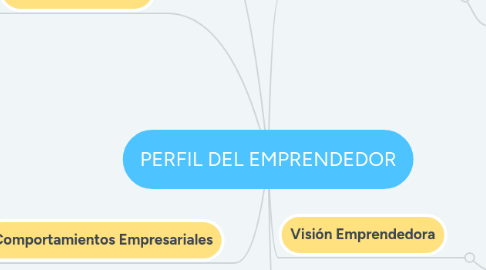 Mind Map: PERFIL DEL EMPRENDEDOR