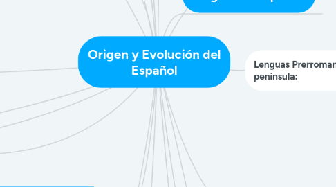 Mind Map: Origen y Evolución del Español