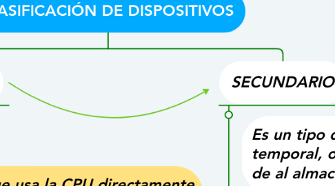 Mind Map: CLASIFICACIÓN DE DISPOSITIVOS