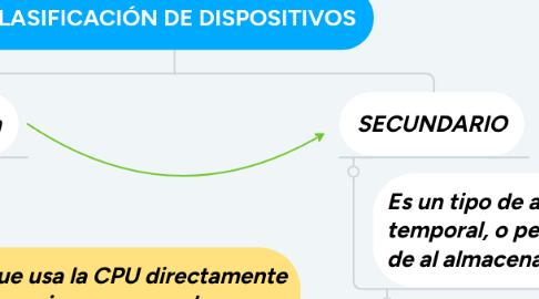 Mind Map: CLASIFICACIÓN DE DISPOSITIVOS