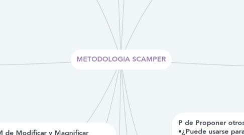Mind Map: METODOLOGIA SCAMPER