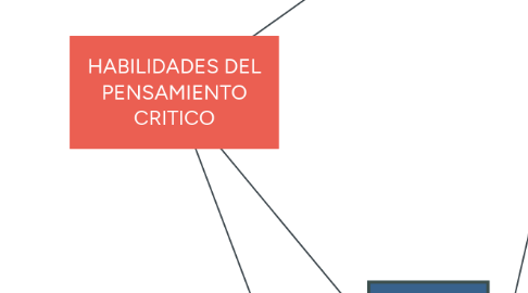 Mind Map: HABILIDADES DEL PENSAMIENTO CRITICO