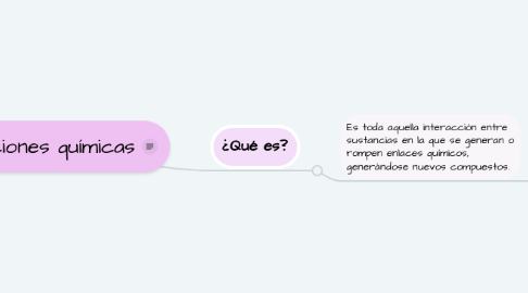 Mind Map: Reacciones químicas