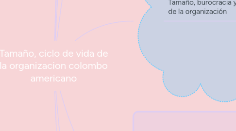 Mind Map: Tamaño, ciclo de vida de la organizacion colombo americano