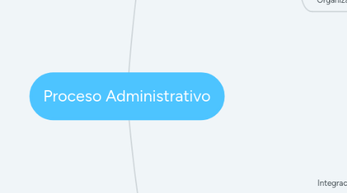 Mind Map: Proceso Administrativo