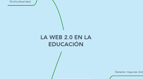 Mind Map: LA WEB 2.0 EN LA EDUCACIÓN