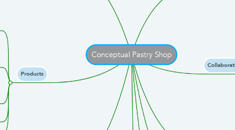 Mind Map: Conceptual Pastry Shop