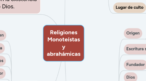 Mind Map: Religiones Monoteístas y abrahámicas