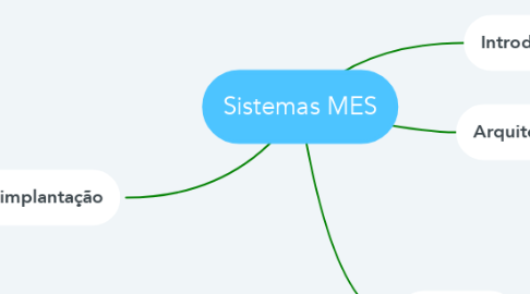 Mind Map: Sistemas MES