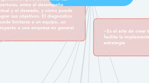 Mind Map: Componentes del análisis y diagnóstico organizacional