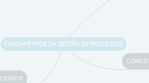 Mind Map: FUNDAMENTOS DA GESTÃO DE PROCESSOS