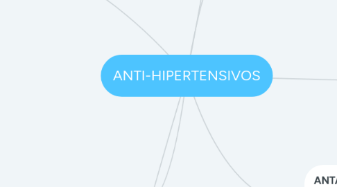 Mind Map: ANTI-HIPERTENSIVOS