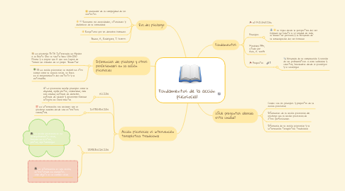 Mind Map: Fundamentos de la acción psicosocial