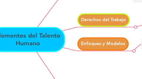 Mind Map: Elementos del Talento Humano
