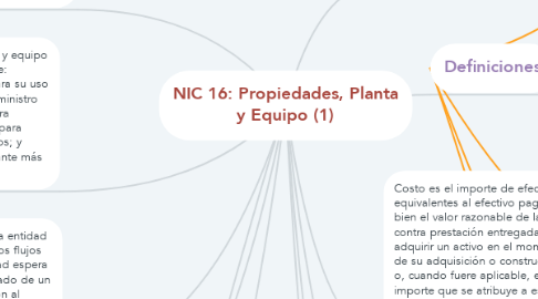 Mind Map: NIC 16: Propiedades, Planta y Equipo (1)
