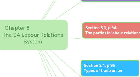 Mind Map: Chapter 3 The SA Labour Relations System