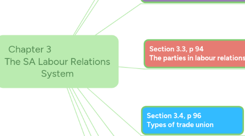 Mind Map: Chapter 3                        The SA Labour Relations System