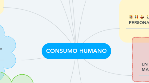 Mind Map: CONSUMO HUMANO