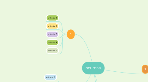 Mind Map: neurona