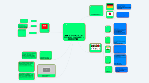 Mind Map: CARACTERÍSTICAS DE LAS POTENCIAS MUNDIALES Y EMERGENTES