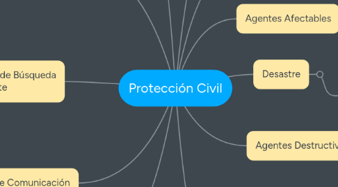 Mind Map: Protección Civil