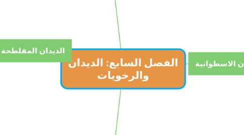 Mind Map: الفصل السابع: الديدان والرخويات