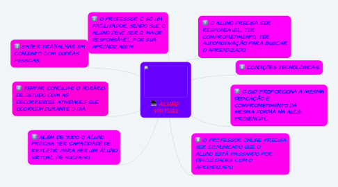 Mind Map: ALUNO  VIRTUAL