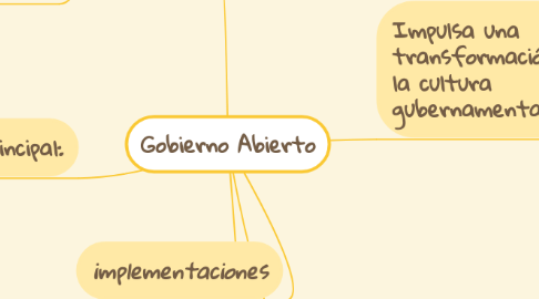 Mind Map: Gobierno Abierto