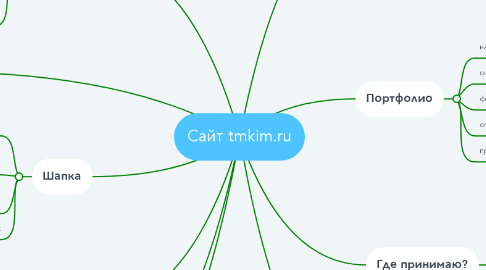 Mind Map: Сайт tmkim.ru